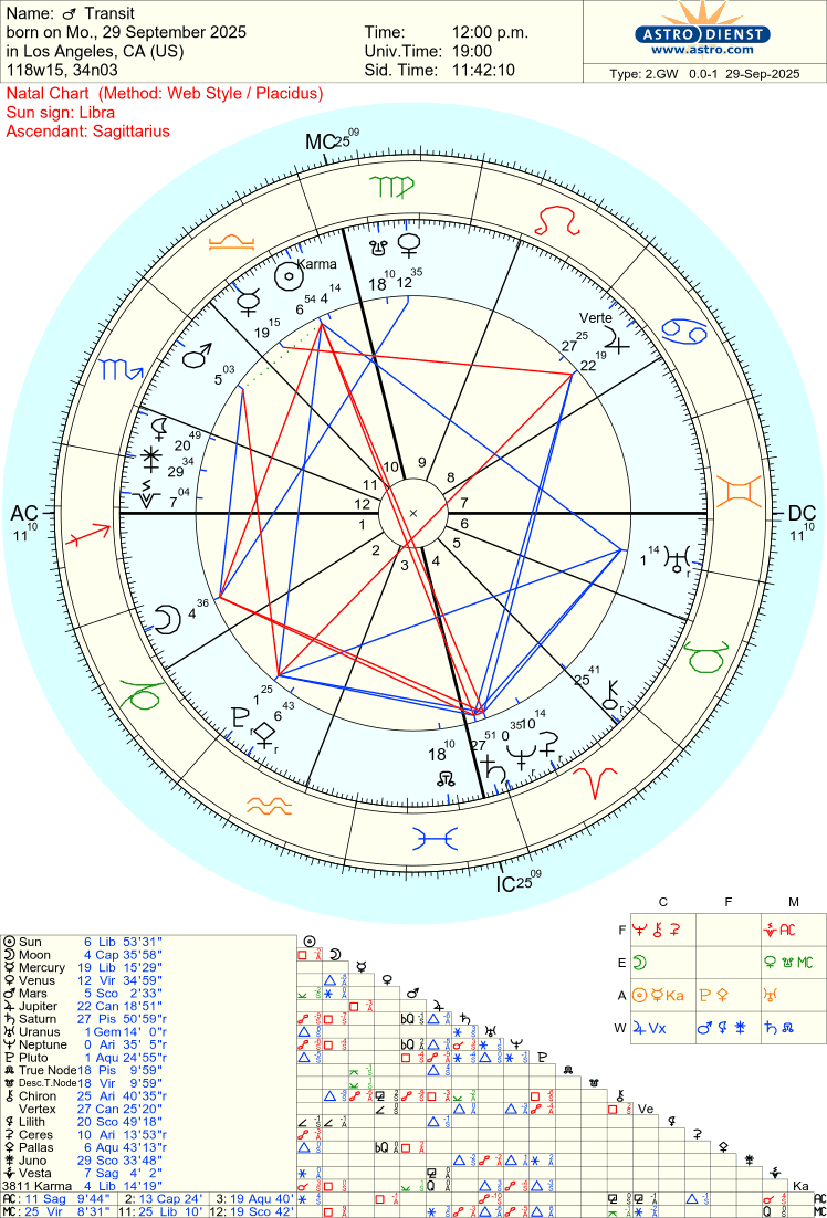 Free Astrology Chart 100%