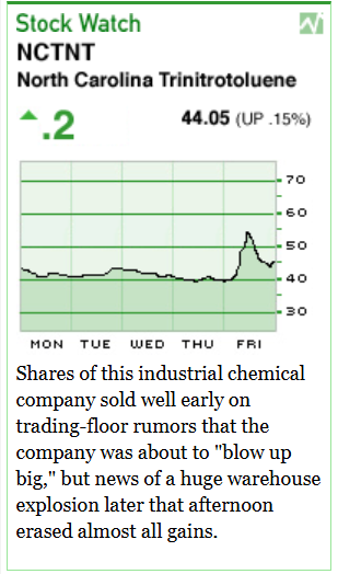 [Image shows a stock price chart titled "Stock Watch" displaying North Carolina Trinitrotoluene's stock performance over a week, with accompanying text below]  Stock Watch; NCTNT; North Carolina Trinitrotoluene; .2; 44.05 (UP .15%); MON TUE WED THU FRI; Shares of this industrial chemical company sold well early on trading-floor rumors that the company was about to "blow up big," but news of a huge warehouse explosion later that afternoon erased almost all gains.