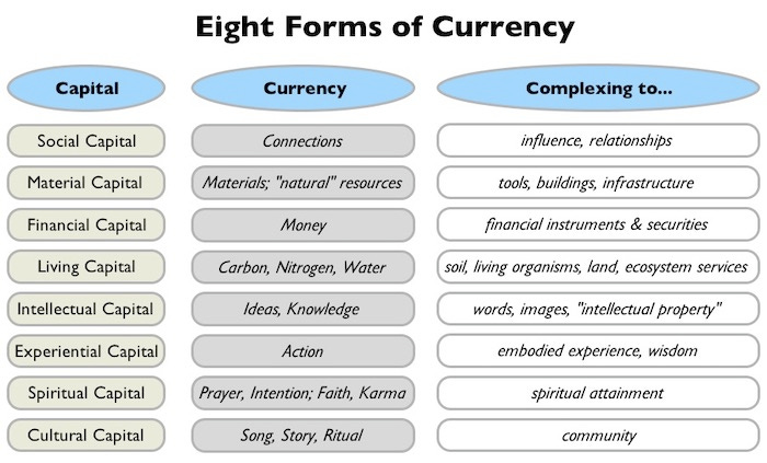 Understanding, Building and Utilizing the 8 Forms of Capital