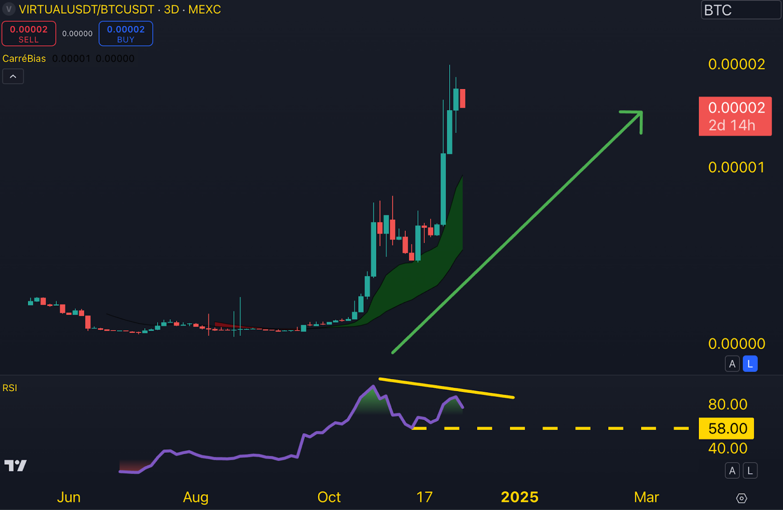 🚨 Un pump inattendu pour cette crypto IA