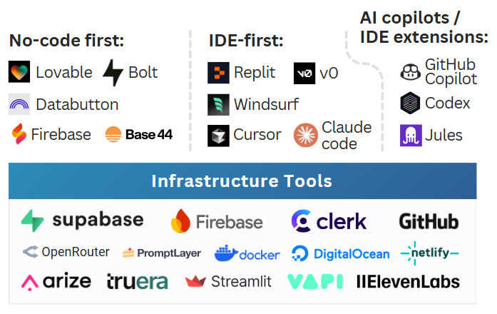 AI Prototyping & AI Building Tools