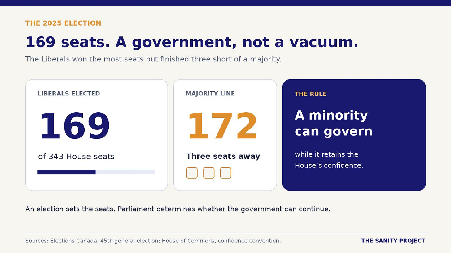 2025 Canadian election graphic showing the Liberals won 169 of 343 seats, three short of a majority, and explaining that a minority government can govern with House confidence. 2025 Canadian election graphic showing the Liberals won 169 of 343 seats, three short of a majority, and explaining that a minority government can govern with House confidence.