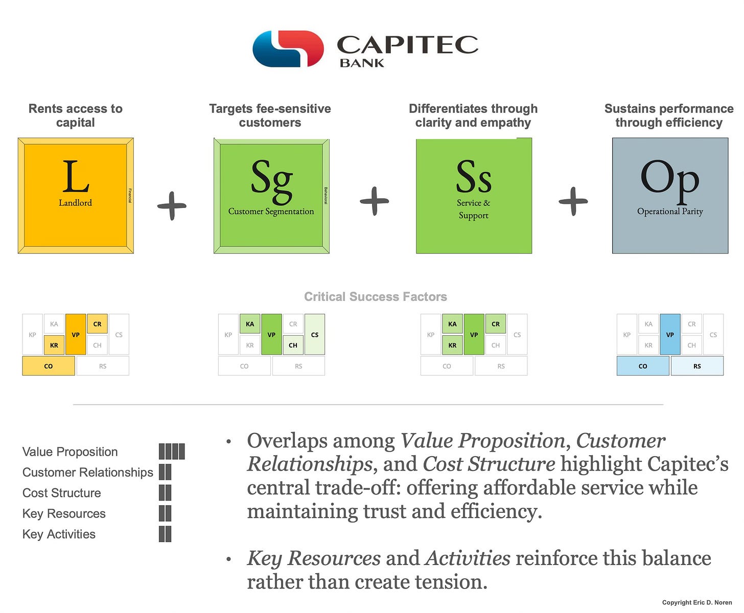 A detailed visual of Capitec Bank’s strategic formula, L + Sg + Ss + Op, with four element cards representing Landlord, Customer Segmentation, Service & Support, and Operational Parity. Each card lists its critical success factors, and color-coded highlights beneath them show overlap across Value Proposition, Customer Relationships, and Cost Structure. The overlapping areas illustrate the strategic tension between simplicity, trust, and efficiency.