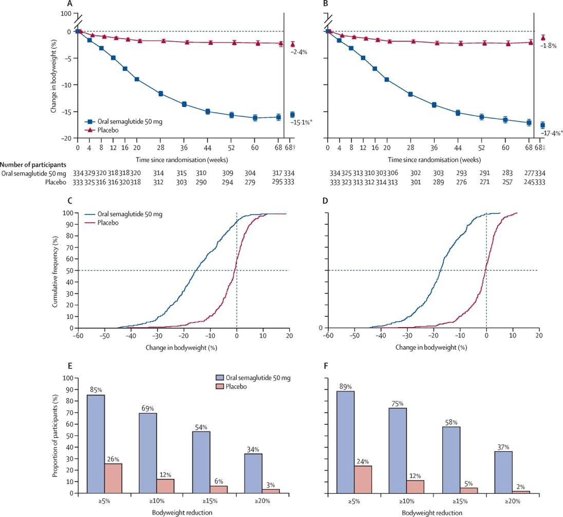 Oral semaglutide 50 mg taken once per day in adults with overweight or  obesity (OASIS 1): a randomised, double-blind, placebo-controlled, phase 3  trial - The Lancet