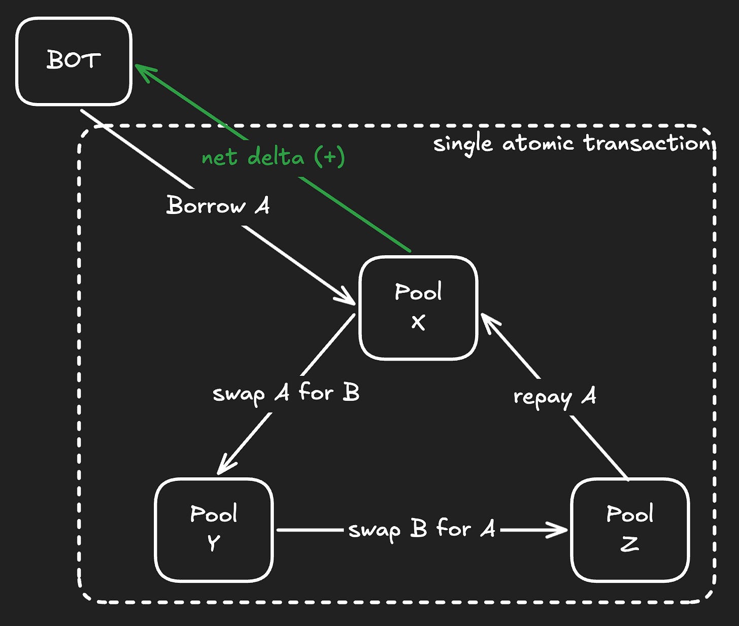 A chart describing cross-venue arbitrage, the tokens exchanged and the interactions between pools.