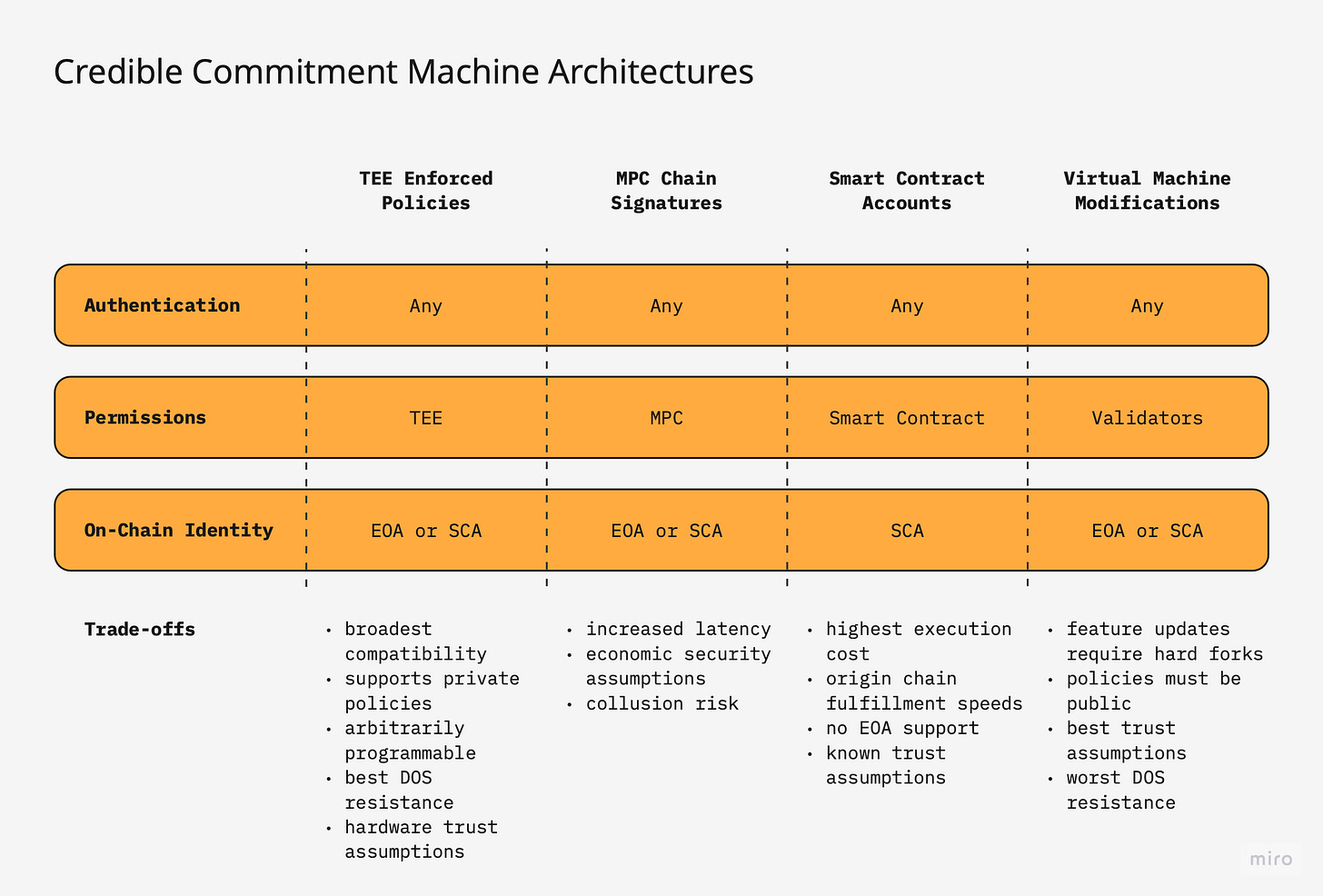 信頼できるコミットメントマシン