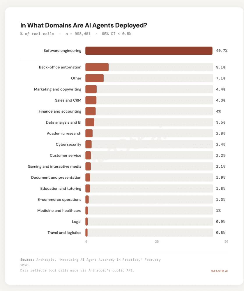 AI Agents in Sales and Finance Aren't Behind