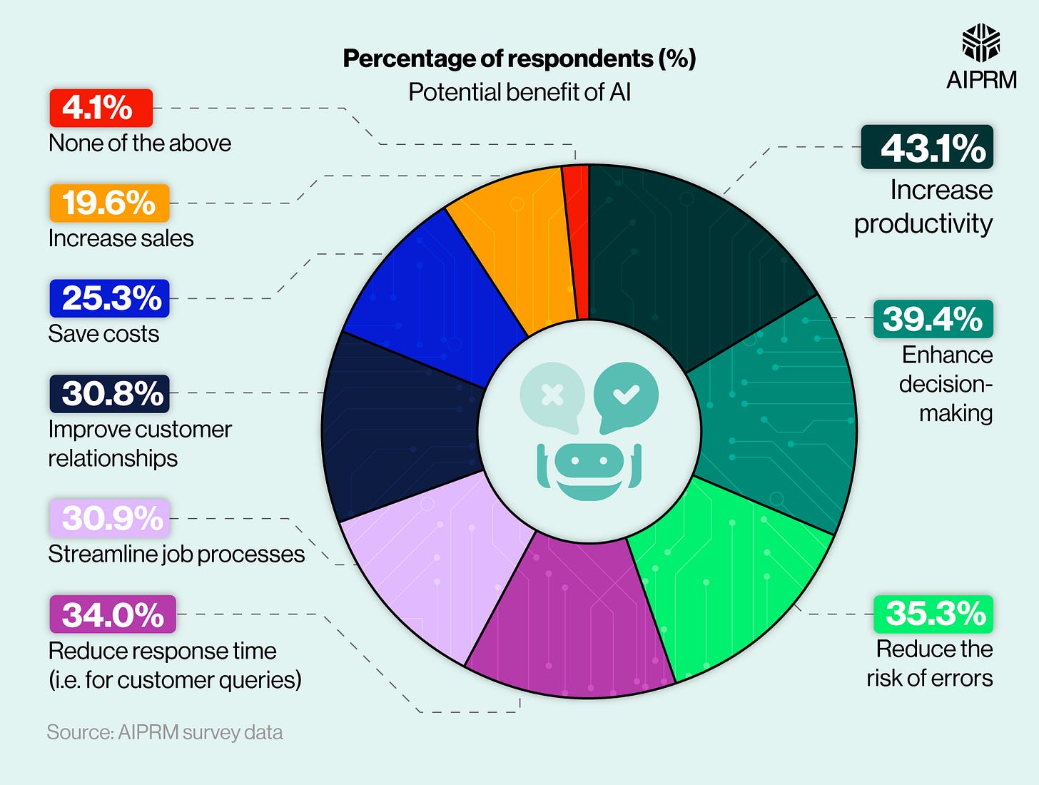 AI Statistics 2024 · AIPRM