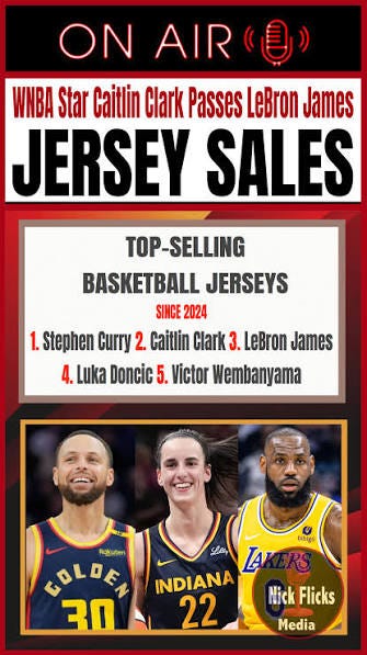 WNBA Star Caitlin Clark Passes LeBron James In Jersey Sales! Clark remains arguably the WNBA's biggest draw. Her popularity was highlighted again recently when Boardroom reported new data from Fanatics and NBAStore.com. WNBA Star Caitlin Clark Passes LeBron James In Jersey Sales! Clark remains arguably the WNBA's biggest draw. Her popularity was highlighted again recently when Boardroom reported new data from Fanatics and NBAStore.com.