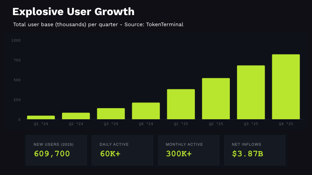 Hyperliquid blockchain user growth chart Hyperliquid blockchain user growth chart