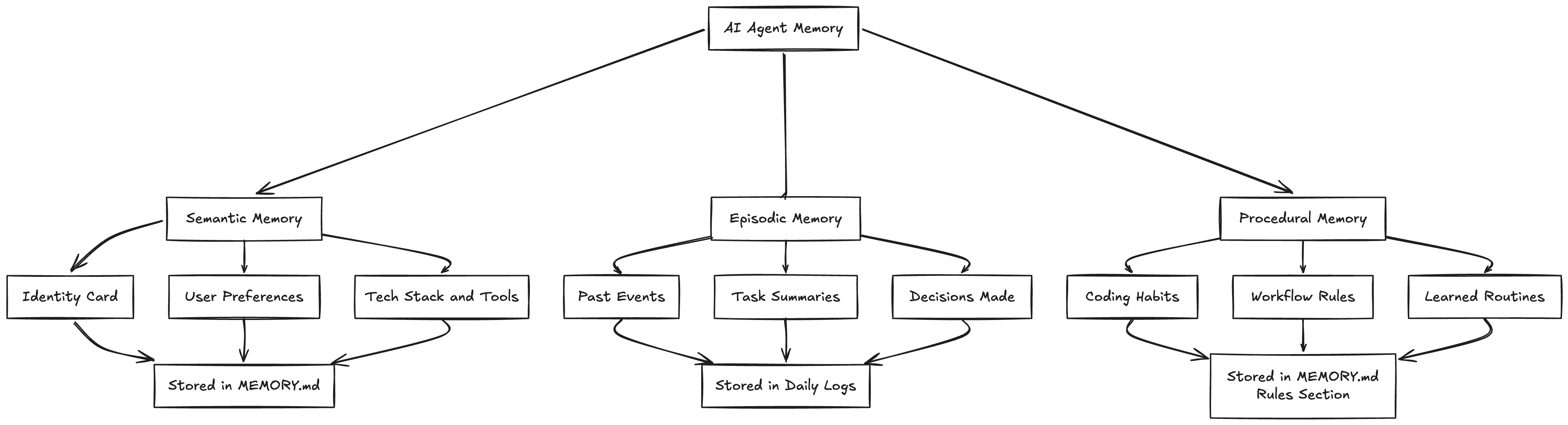Openclaw File Structure Understanding OpenClaw Architecture: How Markdown Replaces Vector ...