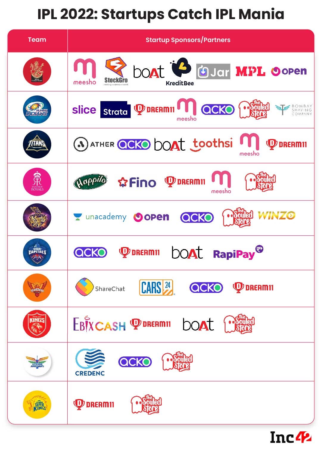 Startups Catch The Cricket Fever! 29 Indian Startups At Tata IPL 2022 Startups Catch The Cricket Fever! 29 Indian Startups At Tata IPL 2022