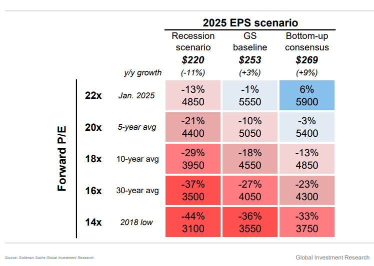 Valuation ranges based on earnings.
