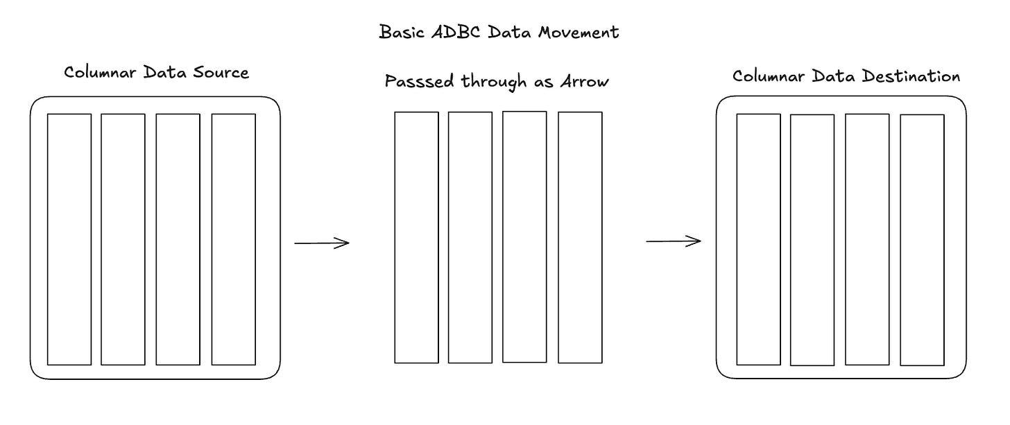 ADBC: An Intro to NextGen Database Connections