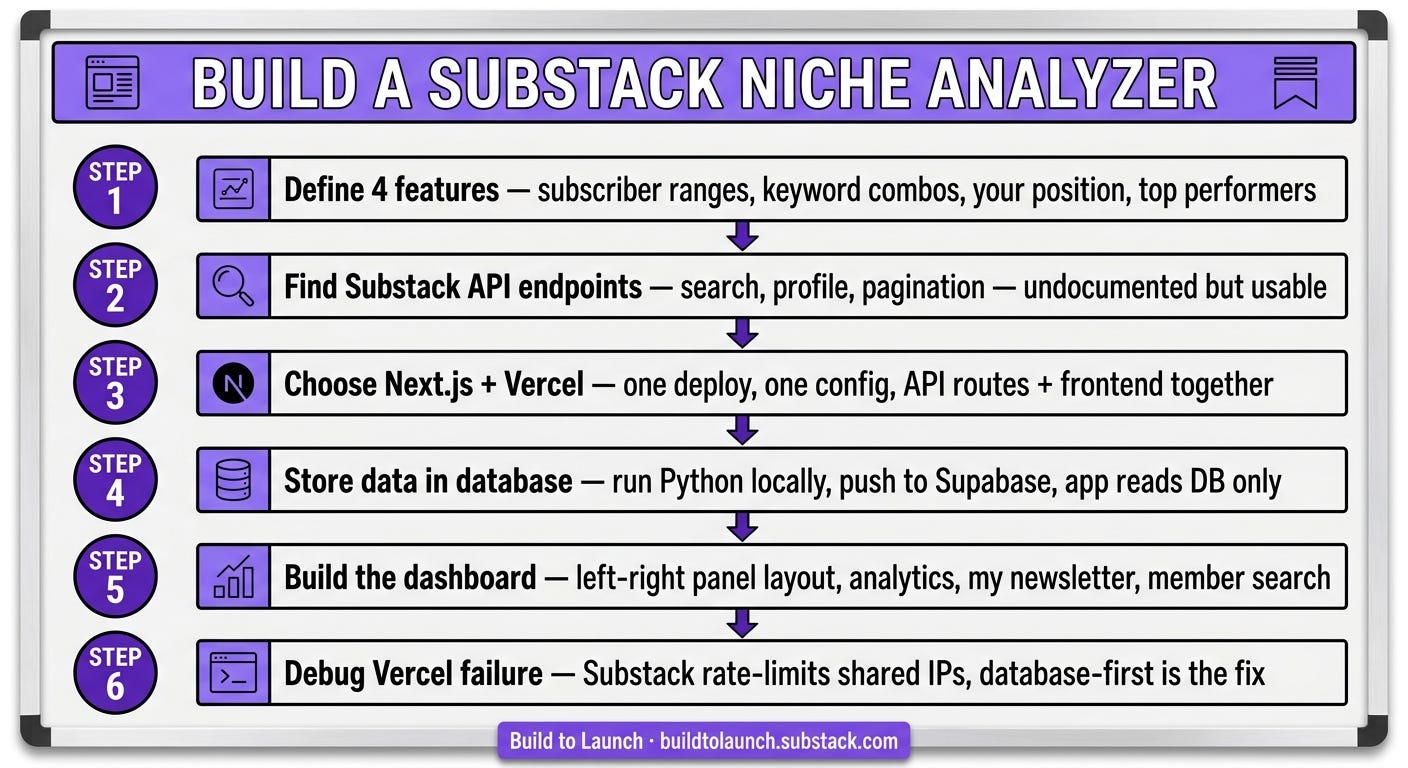 Whiteboard-style step-by-step infographic showing 6 steps to build a Substack niche analyzer: Step 1 define 4 features, Step 2 find Substack API endpoints, Step 3 choose Next.js and Vercel stack, Step 4 store data locally in database, Step 5 build dashboard with left-right panel layout, Step 6 debug Vercel deployment API failure. Build to Launch by Jenny Ouyang