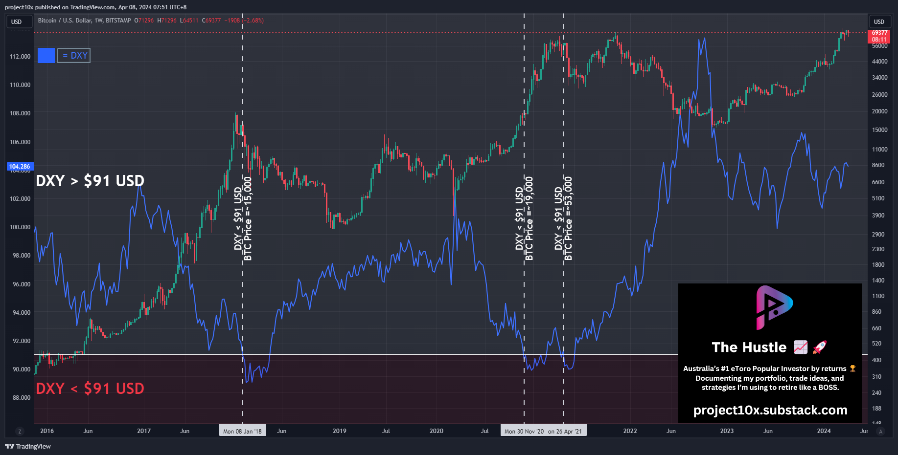 Selling the Top of the Crypto Bull Run - by Filip Brnadic