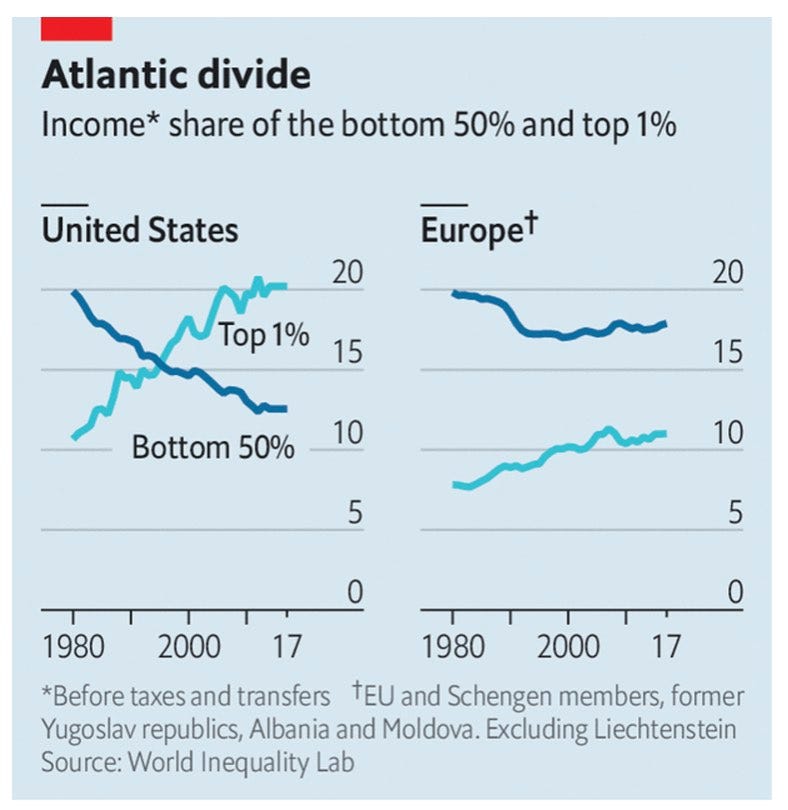 Statistics to open your eyes: income inequality US vs Europe | Christian  Kull