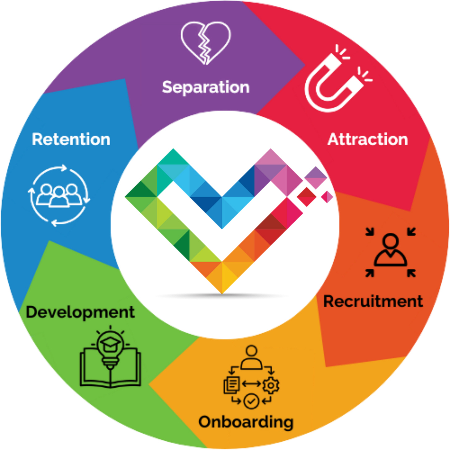 The Inclusive Pixelation employee life cycle: Attraction, Recruitment, Onboarding, Development, Retention, Separation in brightly colored arrows forming a circle, with the Inclusive Pixelation rainbow heart logo in the center.