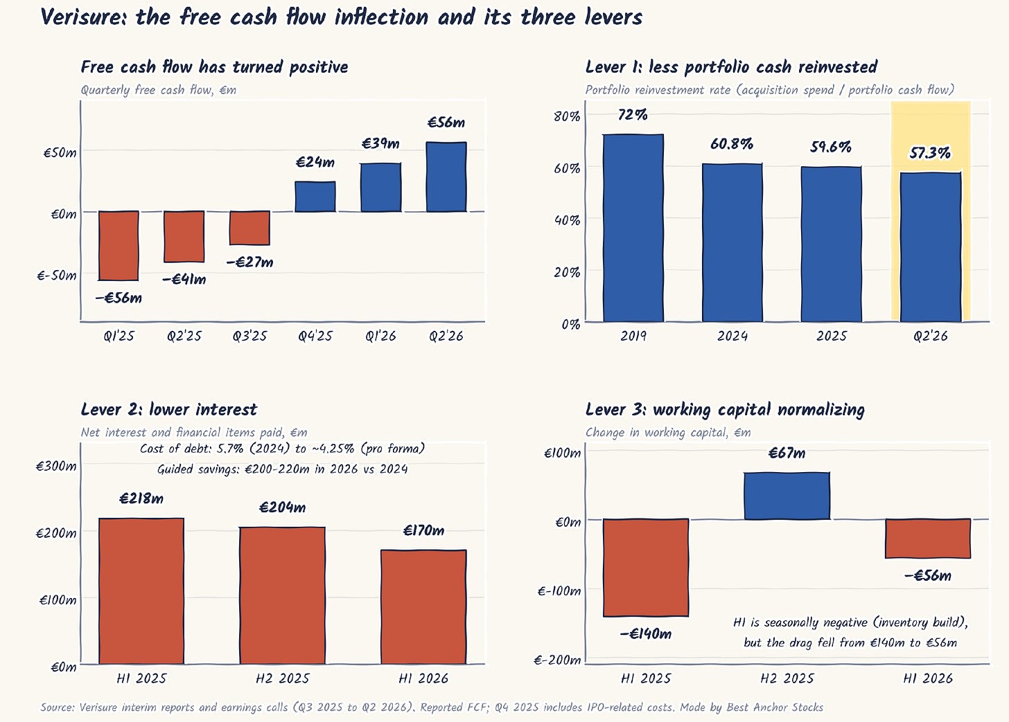 Verisure: the free cash flow inflection and its three levers Verisure: the free cash flow inflection and its three levers