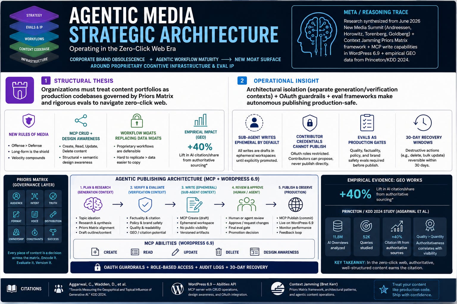 Strategic Architecture for the Agentic Content Era