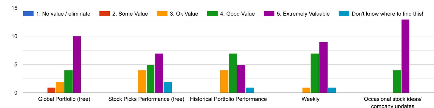 Subscriber survey chart rating Beating The Tide free content value including global portfolio, stock picks performance, historical portfolio performance, weekly updates, and occasional stock ideas and company updates