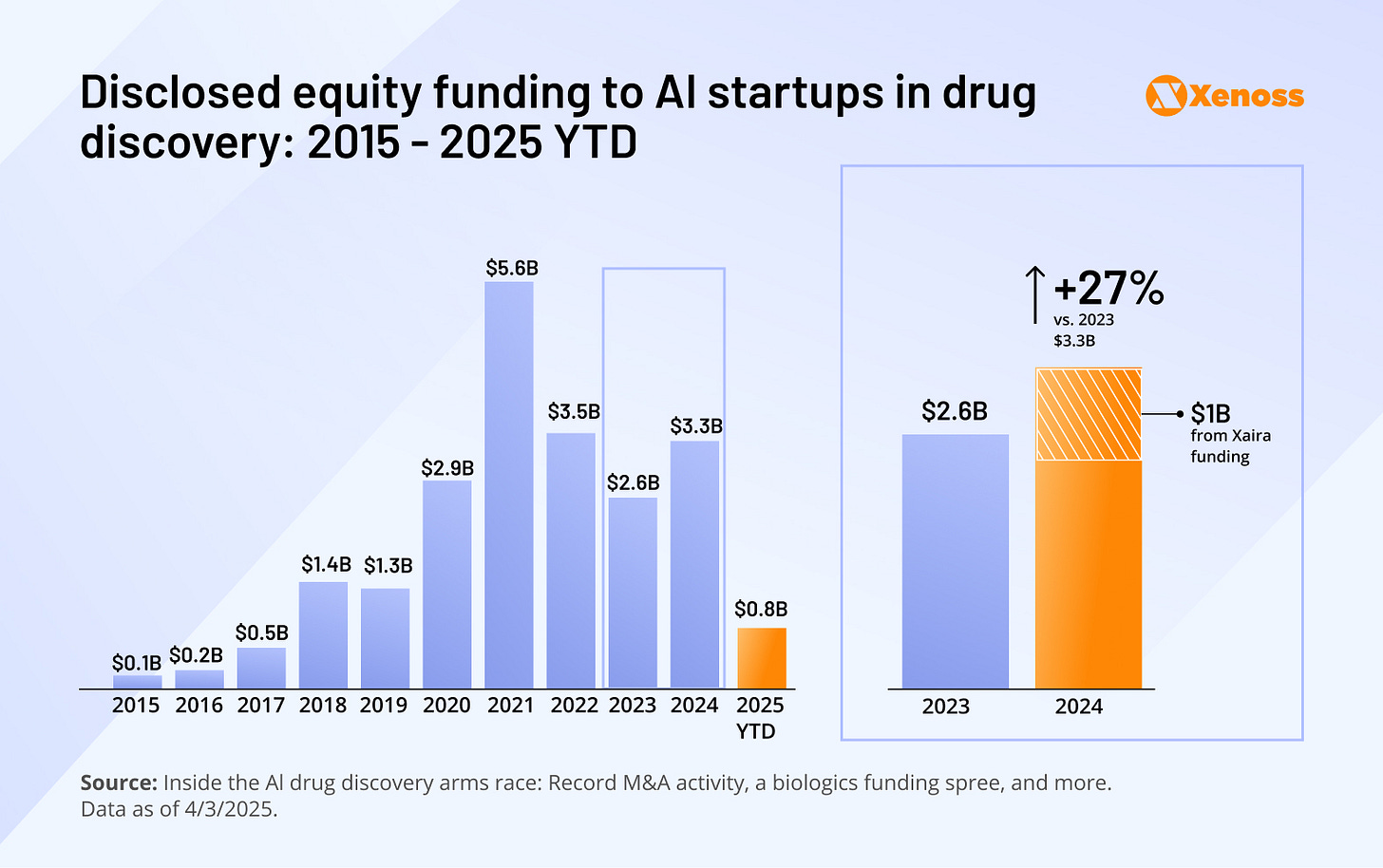 Disclosed equity funding to AI startups in drug discovery in the period between 2015 and 2025
