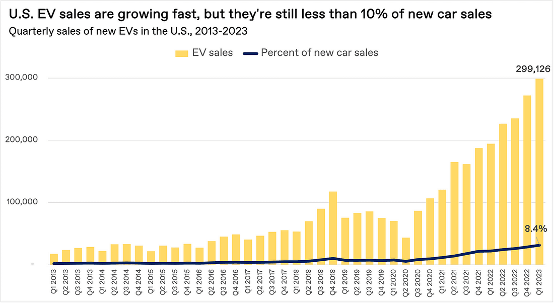 Chart: EV sales on pace to break 1 million in US this… | Canary Media