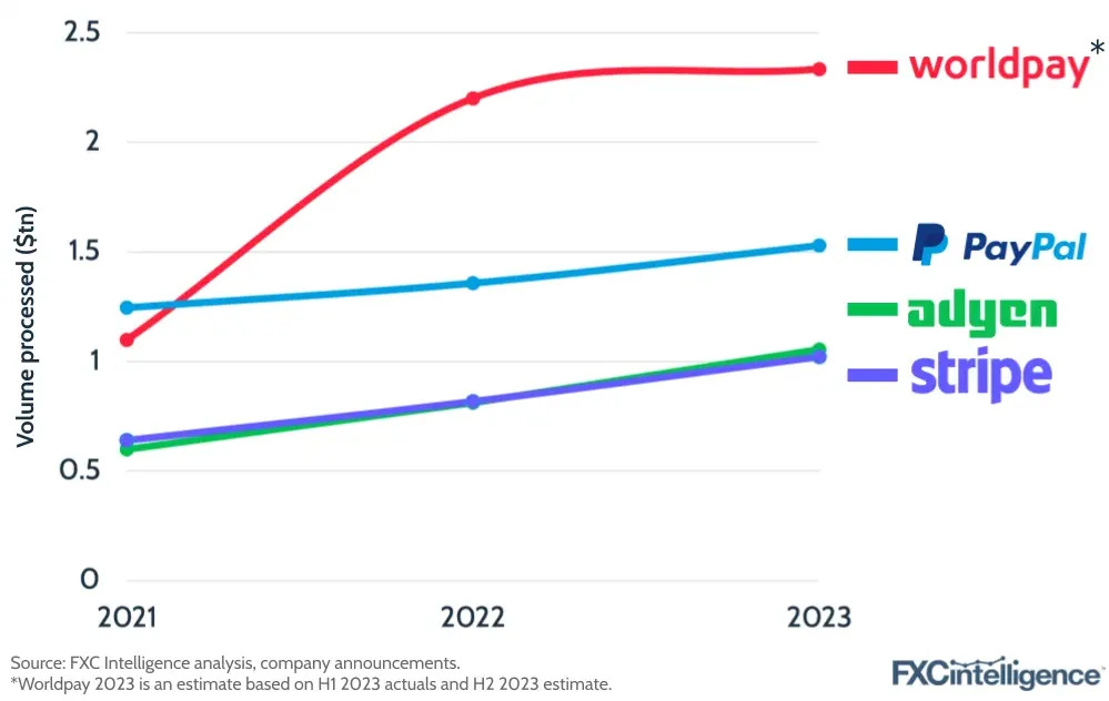 Stripe has grown to rival leading payment processors in volume
Processed volume by leading payment processors, 2021-2023 Stripe has grown to rival leading payment processors in volume
Processed volume by leading payment processors, 2021-2023