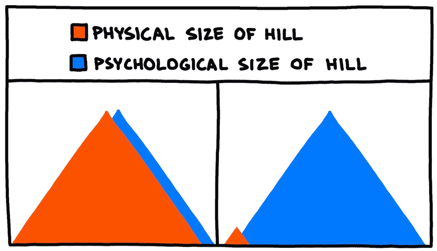 The Actual Size Of The Hill Is Irrelevant
