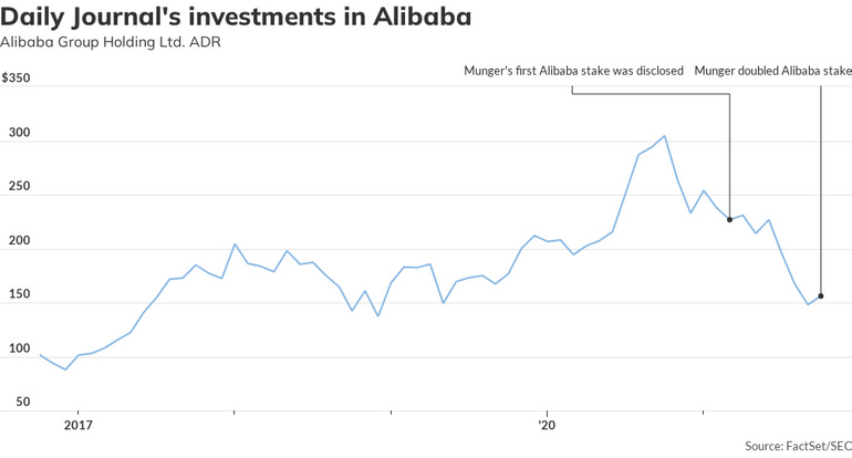 There's a lesson from Charlie Munger's increased bet on Alibaba - MarketWatch There's a lesson from Charlie Munger's increased bet on Alibaba - MarketWatch