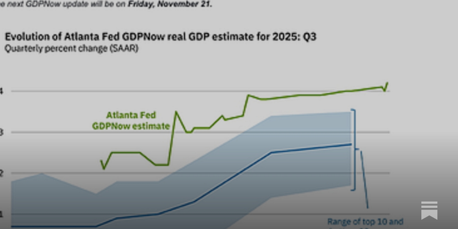 U.S. Economy Growing at 4.2 Percent, a Federal Reserve Estimate Says