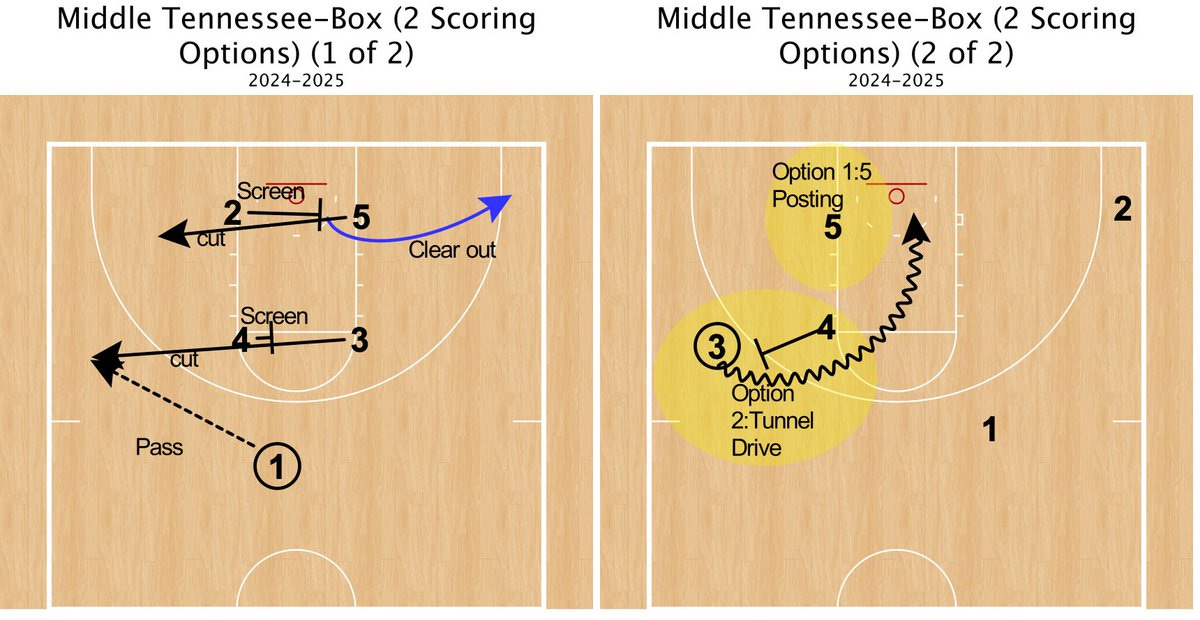 Two diagrams of basketball plays labeled Middle Tennessee-Box (2 Scoring Options) for 2024-2025. Each diagram shows a basketball court with numbered player positions, arrows indicating passes and movements, and text annotations like Screen, Clear out, Posting, and 2-Tunnel Drive. One diagram includes a yellow circle highlighting a player position.