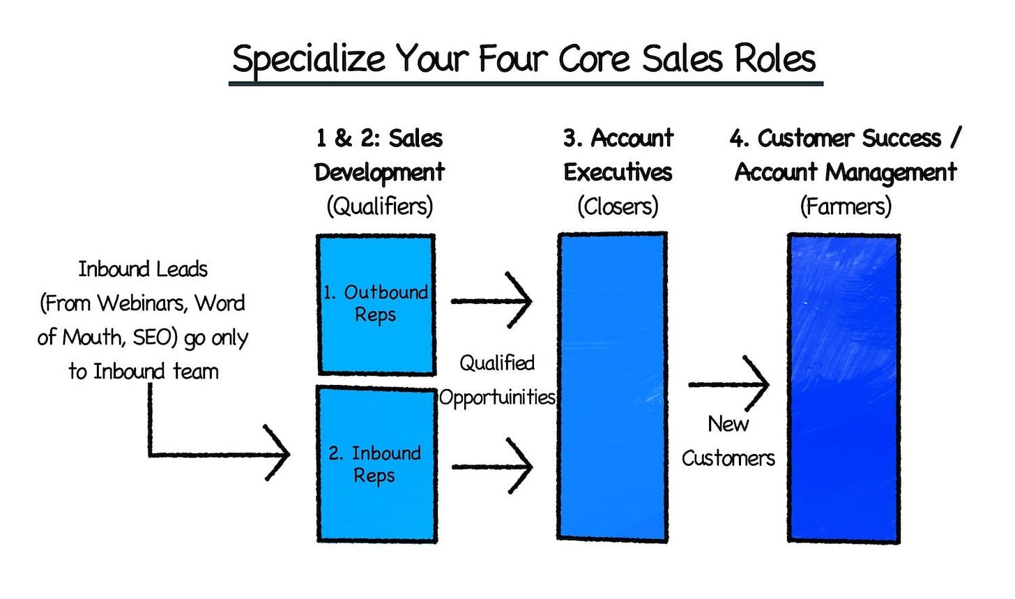 Guide: Specialize Your Sales Roles | Predictable Revenue