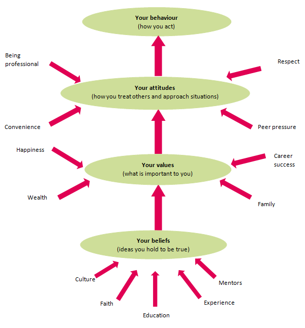 Personal beliefs, values, attitudes and behaviour | IAA