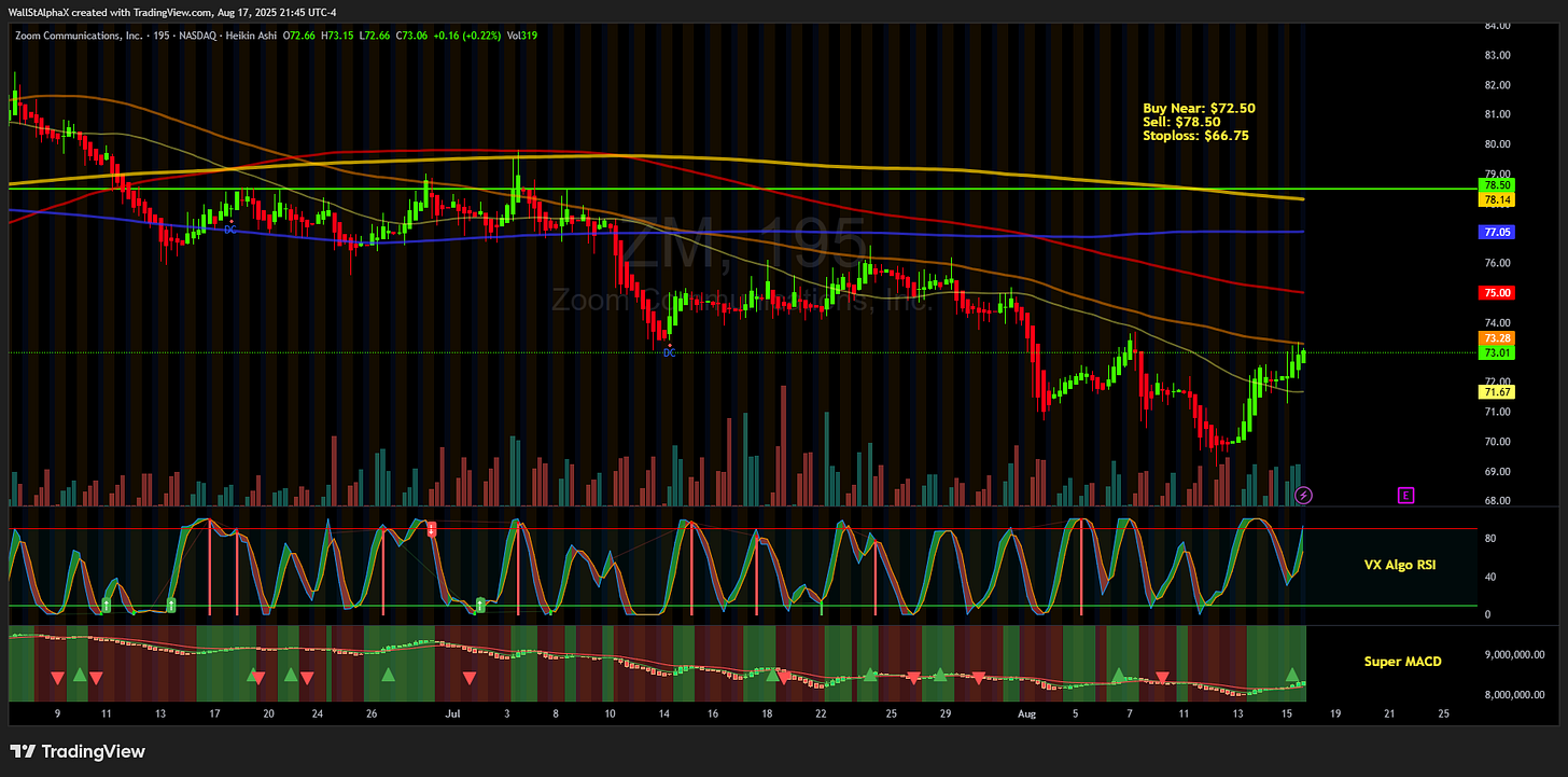 BATS:ZM Chart Image by WallStAlphaX
