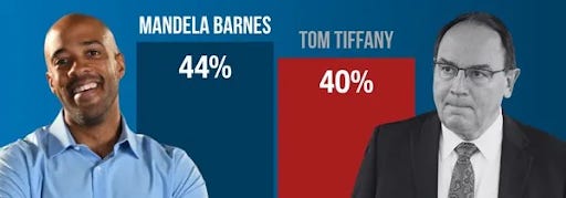 Mandela Barnes: 44%, Tom Tiffany 40%