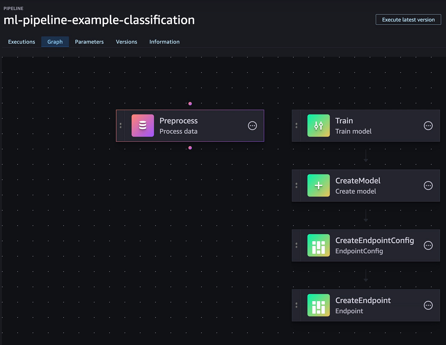 Sagemaker pipelines set up from running cdk deploy Sagemaker pipelines set up from running cdk deploy