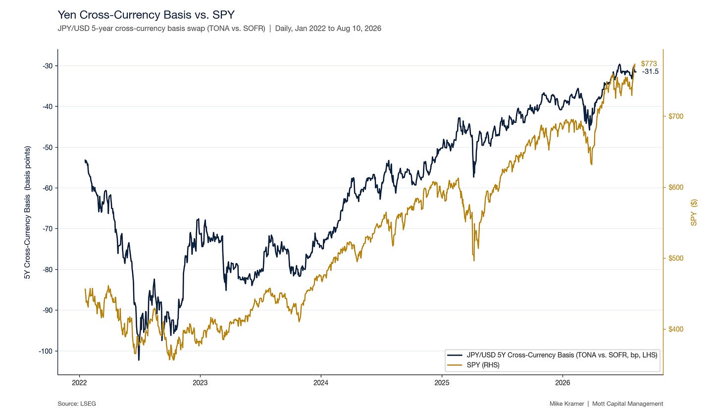 Line chart showing JPY/USD 5-year cross-currency basis and SPY from Jan 2022 to Aug 2026. Both series trended upward together, with the basis rising from around -100 bp to -31.5 bp and SPY climbing from ~$400 to $773, suggesting a positive correlation between yen hedging costs and U.S. equity prices Line chart showing JPY/USD 5-year cross-currency basis and SPY from Jan 2022 to Aug 2026. Both series trended upward together, with the basis rising from around -100 bp to -31.5 bp and SPY climbing from ~$400 to $773, suggesting a positive correlation between yen hedging costs and U.S. equity prices