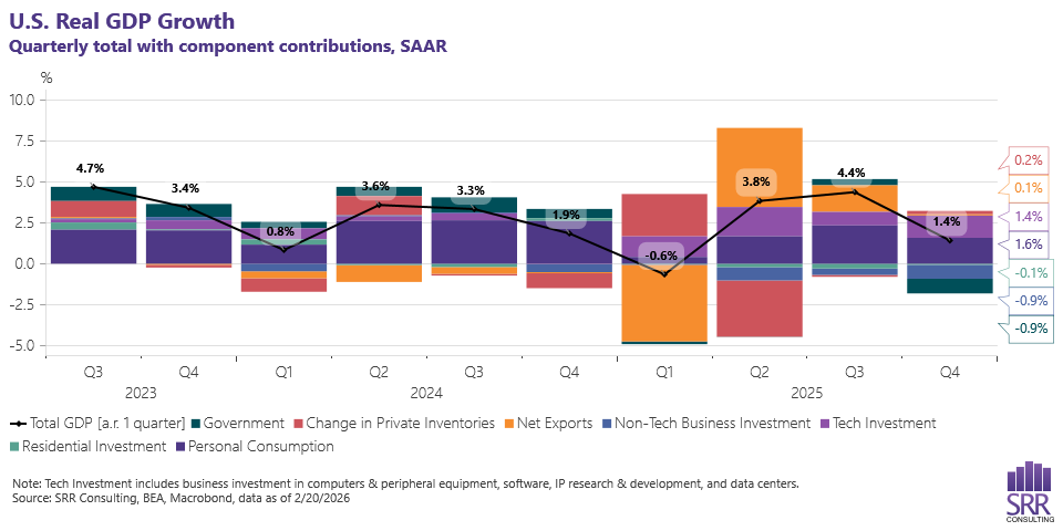 SRR Consulting stacked bar chart of quarterly U.S. real GDP growth by component contribution