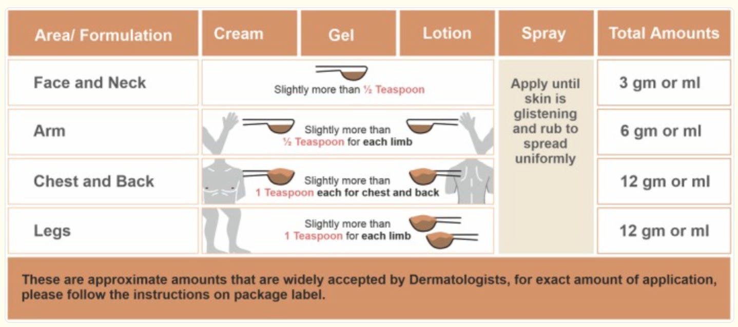 Visual representation of recommended sunscreen usage Visual representation of recommended sunscreen usage