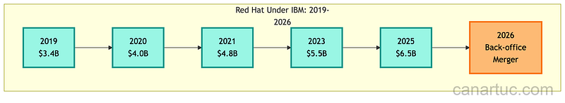 Credit: Author, Red Hat Revenue Growth Timeline 2019-2025