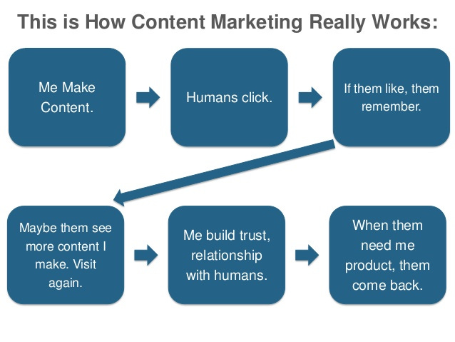 This is How Content Marketing Really Works:
Me Make
Content.
Humans click.
If them like, them
remember.
Maybe them see
mor... This is How Content Marketing Really Works:
Me Make
Content.
Humans click.
If them like, them
remember.
Maybe them see
mor...