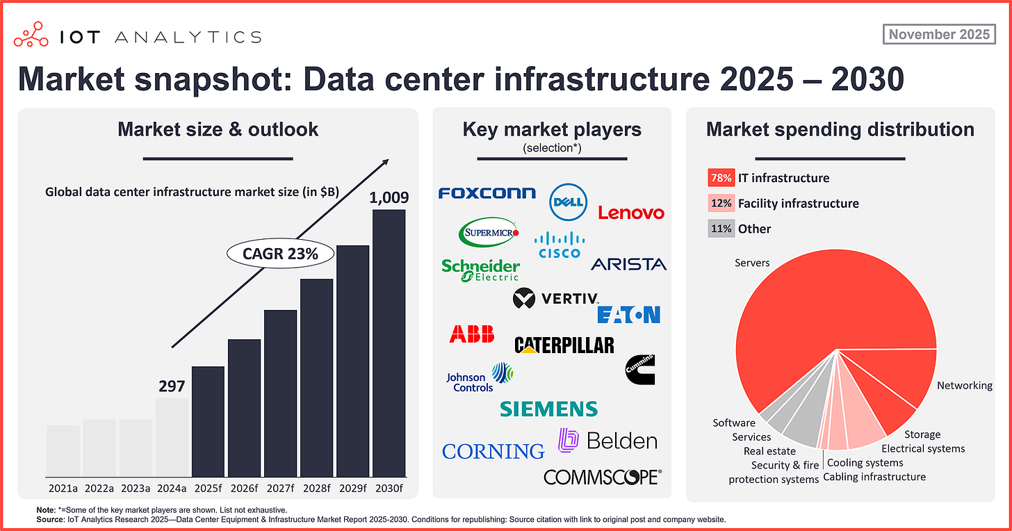 Data Center Infrastructure Market 2025-2030