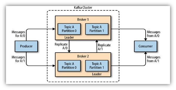 Kafka Architecture & Internal. This talks about the Apache Kafka… | by  Narayan Kumar | Medium
