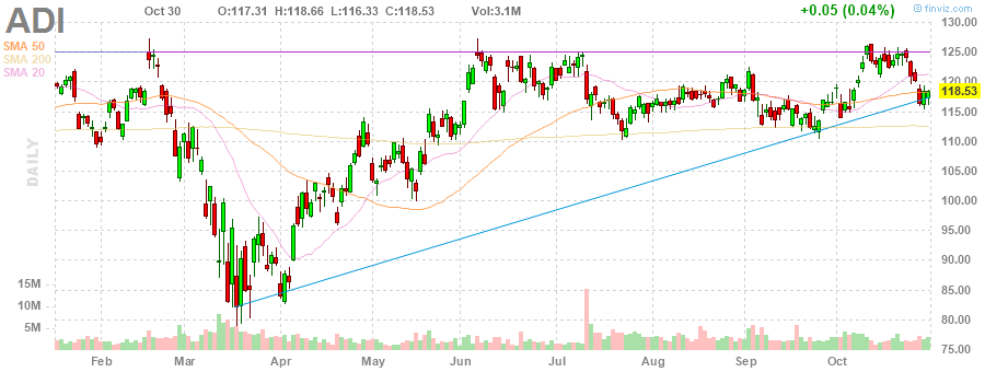 ADI Analog Devices, Inc. daily Stock Chart ADI Analog Devices, Inc. daily Stock Chart