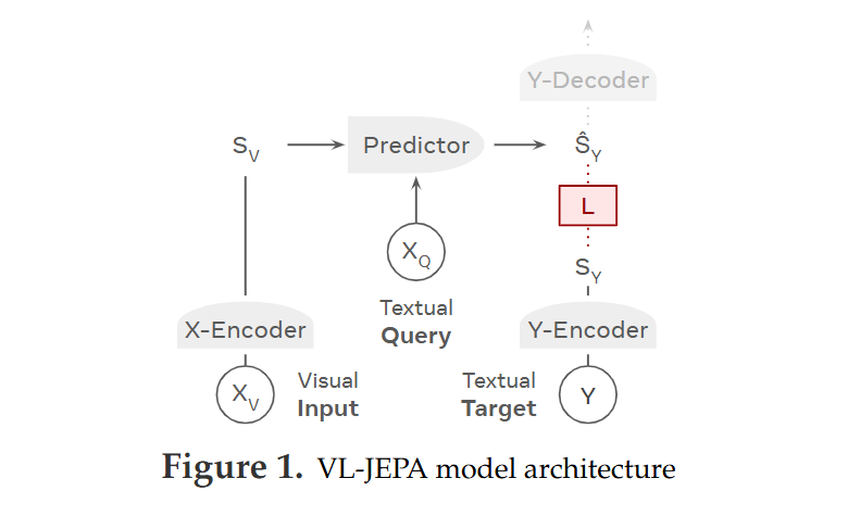 VL JEPA Architecture Diagram