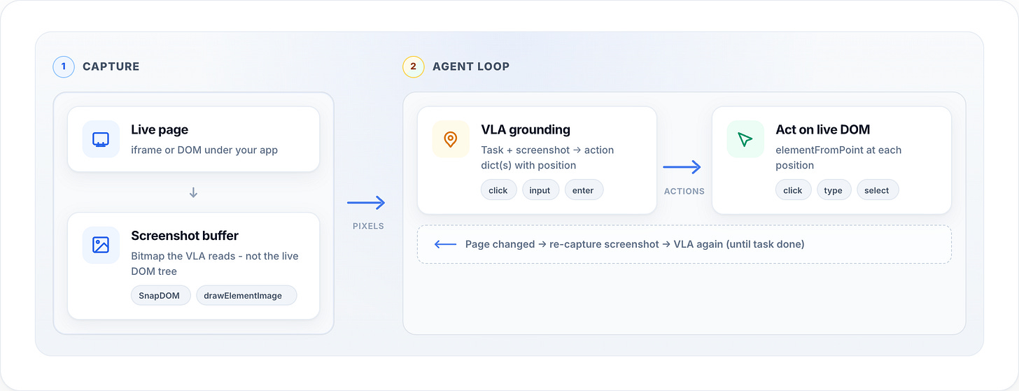 1 Capture Live page iframe or DOM under your app Screenshot buffer Bitmap the VLA reads - not the live DOM tree SnapDOM drawElementImage 2 Agent loop VLA grounding Task + screenshot → action dict(s) with position click input enter Act on live DOM elementFromPoint at each position click type select Pipeline diagram