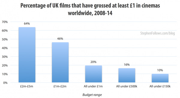 Percentage of UK low-budget films which have grossed at least £1 million in cinemas worldwide Percentage of UK low-budget films which have grossed at least £1 million in cinemas worldwide