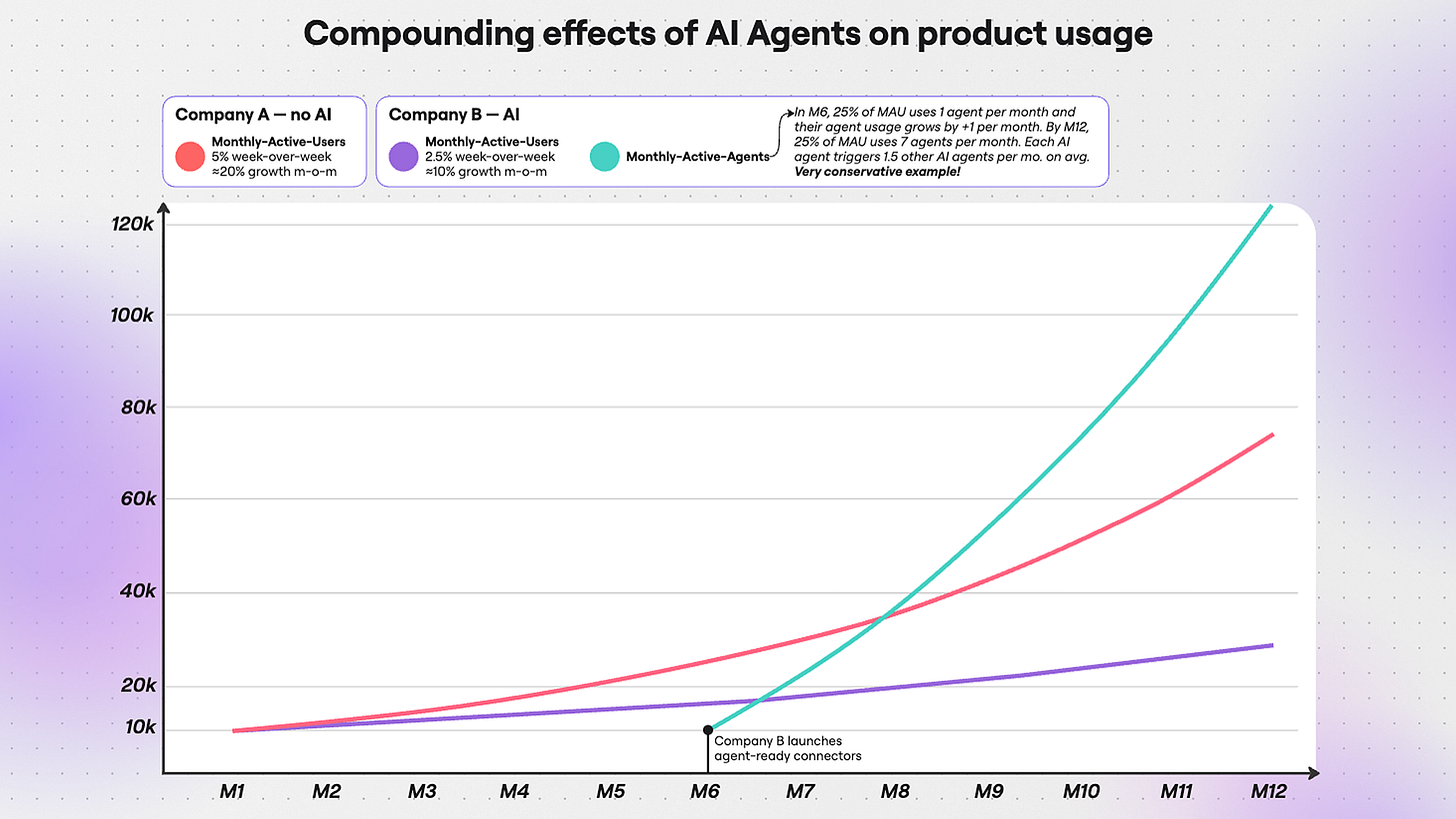 Compounding effects of Al Agents on product usage Compounding effects of Al Agents on product usage