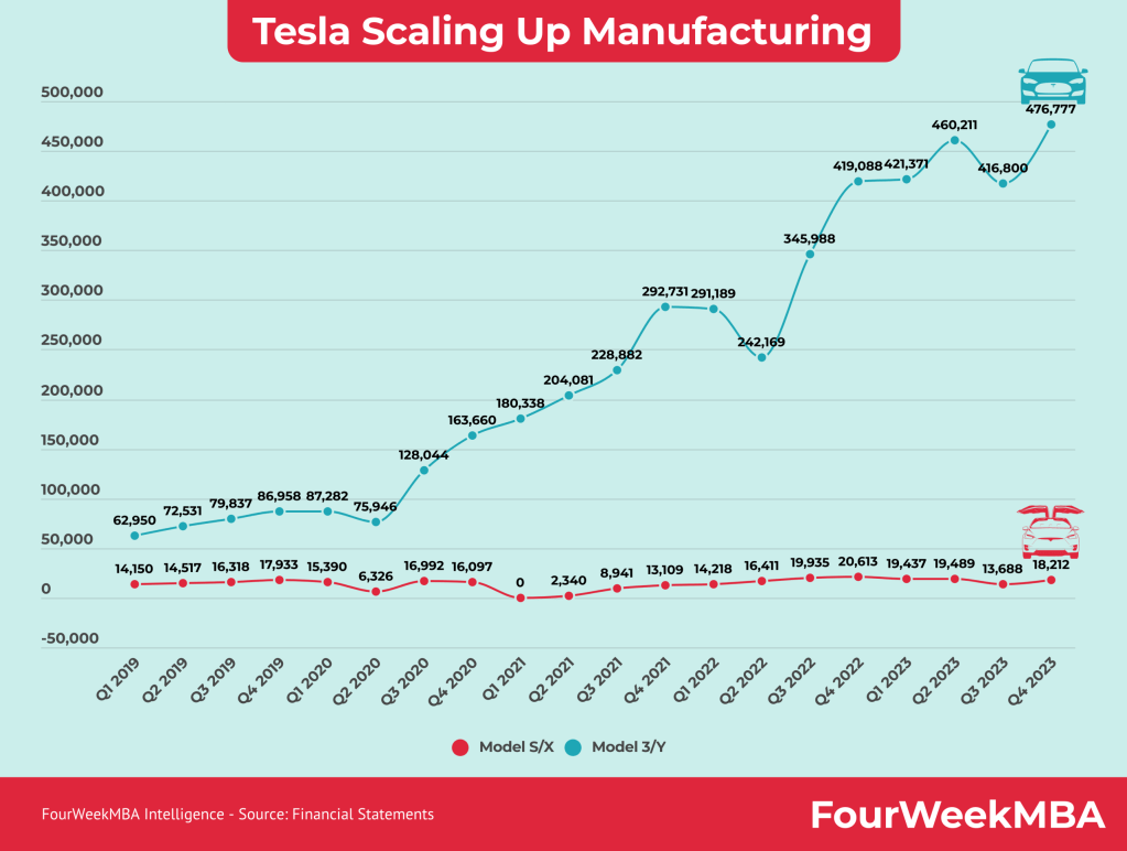 Tesla Production Numbers By Year